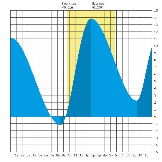 Egegik tide chart for Saturday, January 29, 2022