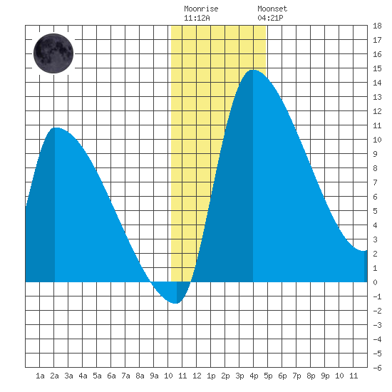 Egegik tide chart for Sunday, January 2, 2022