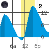 Egegik tide chart for Sunday, January 2, 2022