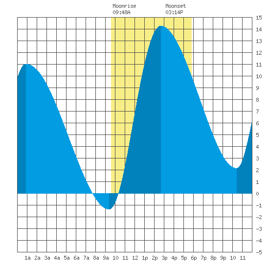 Egegik tide chart for Sunday, January 30, 2022