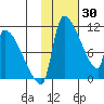 Egegik tide chart for Sunday, January 30, 2022
