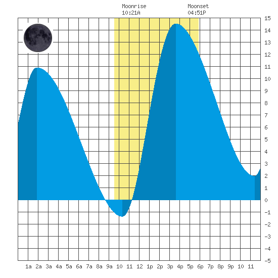 Egegik tide chart for Monday, January 31, 2022