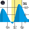 Egegik tide chart for Monday, January 31, 2022