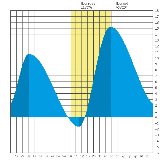 Egegik tide chart for Monday, January 3, 2022