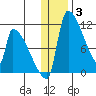 Egegik tide chart for Monday, January 3, 2022