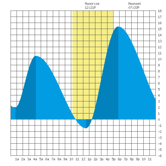 Egegik tide chart for Tuesday, January 4, 2022
