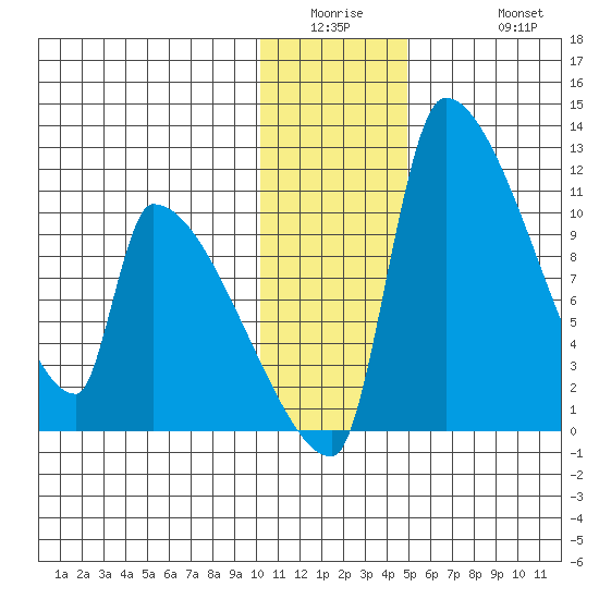 Egegik tide chart for Wednesday, January 5, 2022