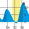 Egegik tide chart for Wednesday, January 5, 2022