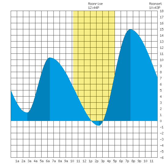Egegik tide chart for Thursday, January 6, 2022