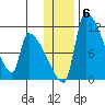 Egegik tide chart for Thursday, January 6, 2022