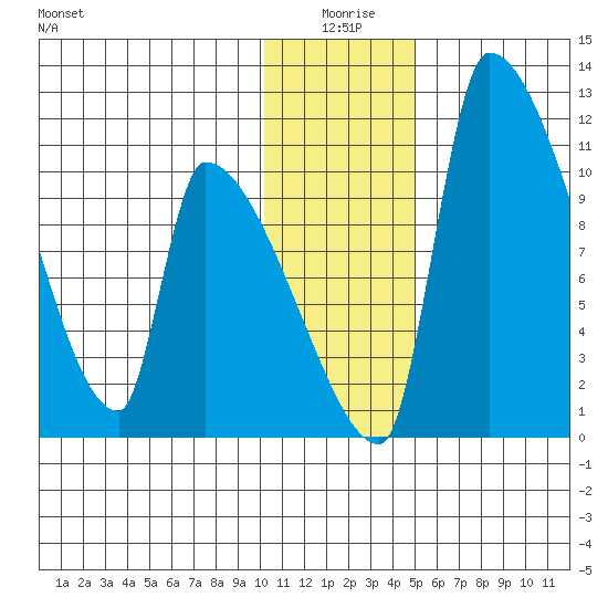 Egegik tide chart for Friday, January 7, 2022