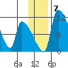 Egegik tide chart for Friday, January 7, 2022