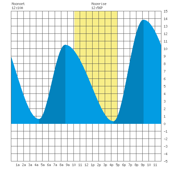 Egegik tide chart for Saturday, January 8, 2022