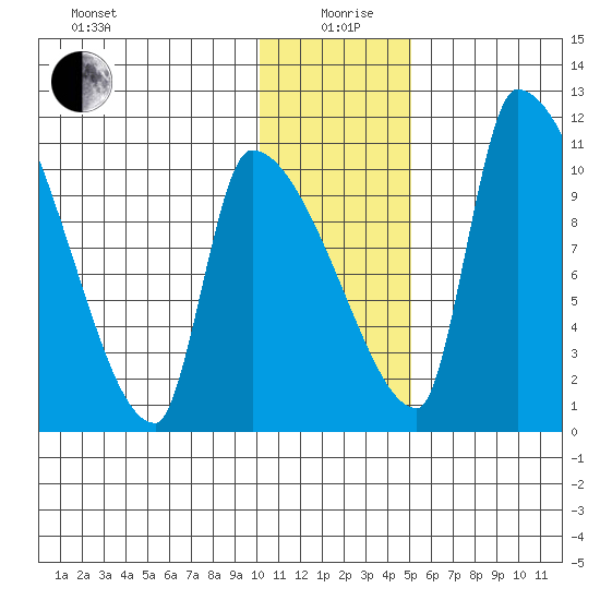 Egegik tide chart for Sunday, January 9, 2022