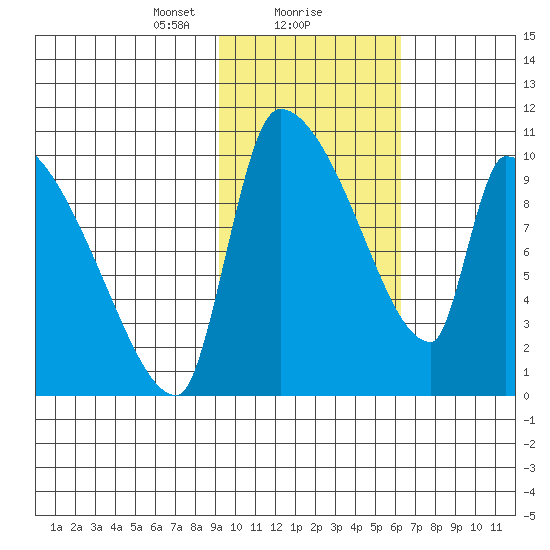 Egegik tide chart for Thursday, February 10, 2022