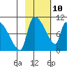 Egegik tide chart for Thursday, February 10, 2022