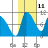 Egegik tide chart for Friday, February 11, 2022