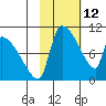 Egegik tide chart for Saturday, February 12, 2022