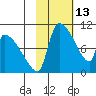 Egegik tide chart for Sunday, February 13, 2022
