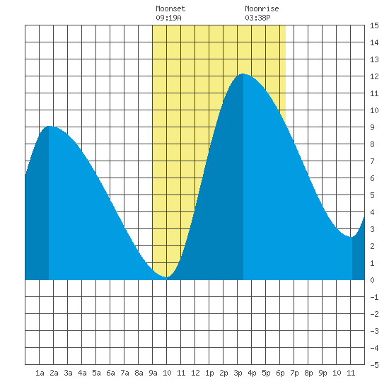 Egegik tide chart for Monday, February 14, 2022