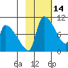 Egegik tide chart for Monday, February 14, 2022