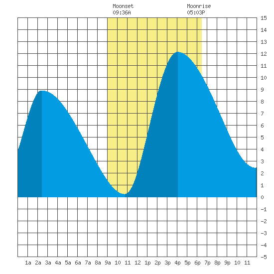 Egegik tide chart for Tuesday, February 15, 2022
