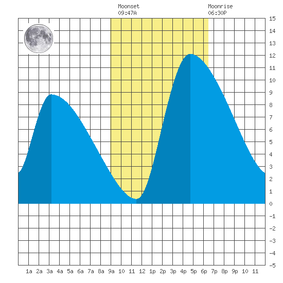 Egegik tide chart for Wednesday, February 16, 2022