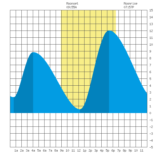 Egegik tide chart for Thursday, February 17, 2022