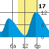 Egegik tide chart for Thursday, February 17, 2022