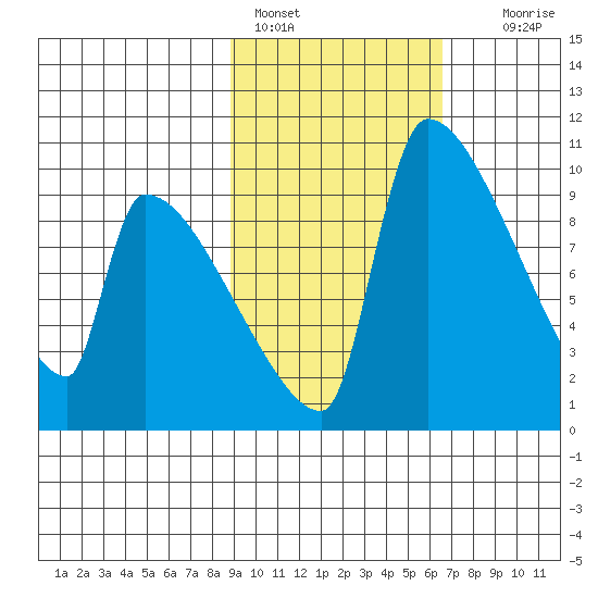 Egegik tide chart for Friday, February 18, 2022