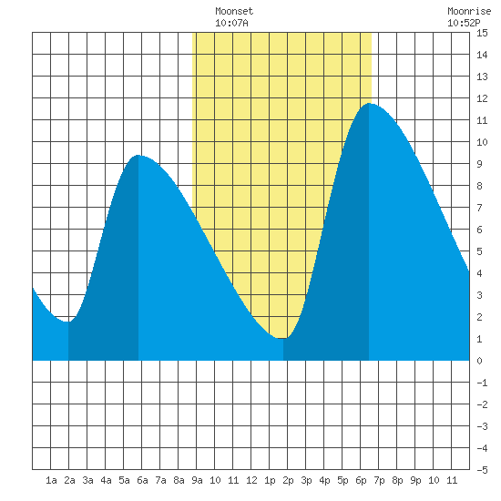 Egegik tide chart for Saturday, February 19, 2022
