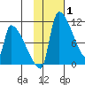 Egegik tide chart for Tuesday, February 1, 2022