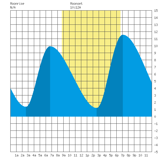 Egegik tide chart for Sunday, February 20, 2022