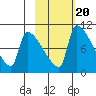 Egegik tide chart for Sunday, February 20, 2022