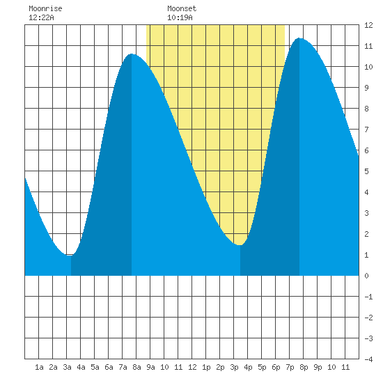 Egegik tide chart for Monday, February 21, 2022