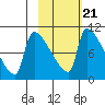 Egegik tide chart for Monday, February 21, 2022