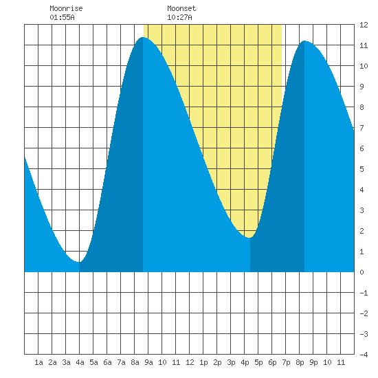 Egegik tide chart for Tuesday, February 22, 2022
