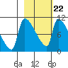 Egegik tide chart for Tuesday, February 22, 2022