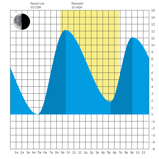 Egegik tide chart for Wednesday, February 23, 2022