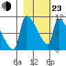 Egegik tide chart for Wednesday, February 23, 2022