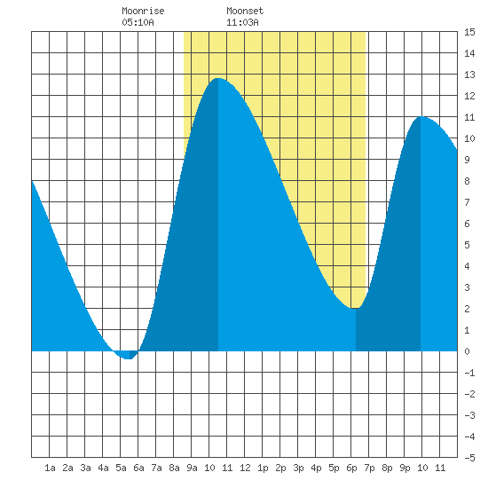 Egegik tide chart for Thursday, February 24, 2022