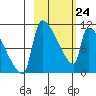 Egegik tide chart for Thursday, February 24, 2022