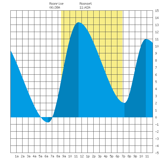 Egegik tide chart for Friday, February 25, 2022