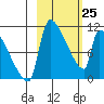 Egegik tide chart for Friday, February 25, 2022