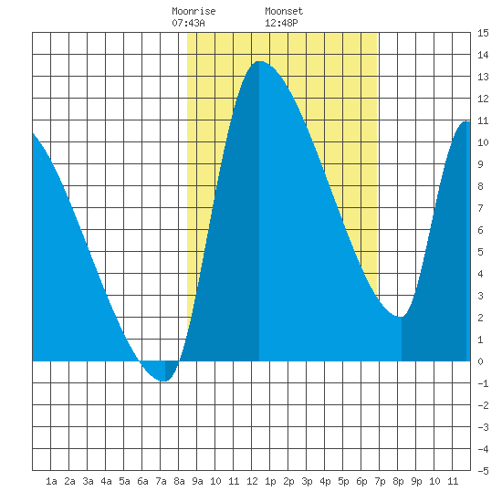 Egegik tide chart for Saturday, February 26, 2022