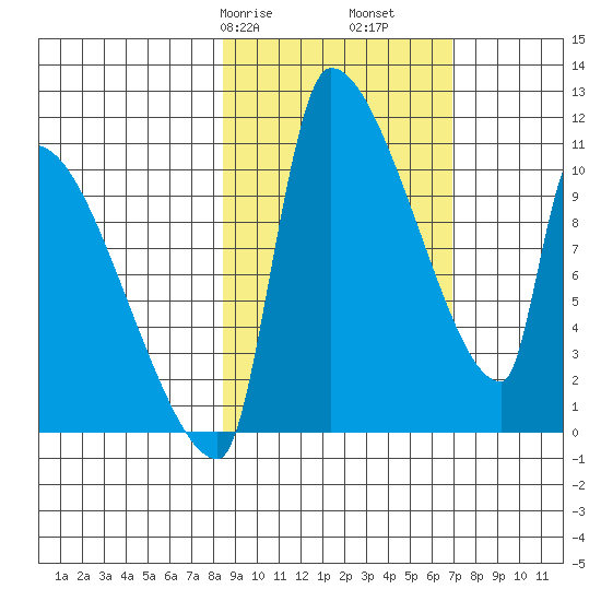 Egegik tide chart for Sunday, February 27, 2022