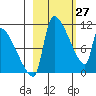 Egegik tide chart for Sunday, February 27, 2022