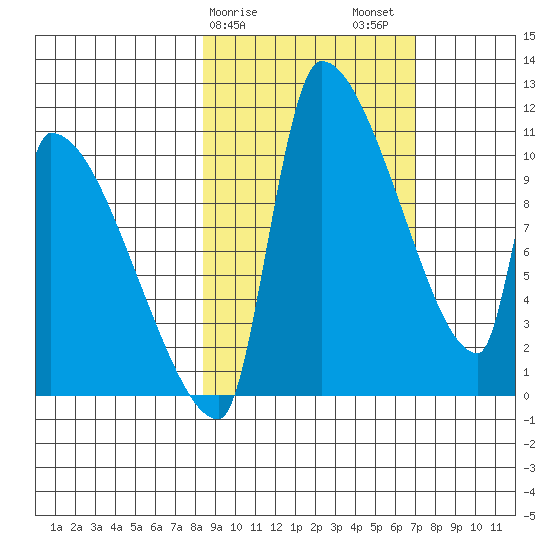 Egegik tide chart for Monday, February 28, 2022