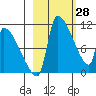 Egegik tide chart for Monday, February 28, 2022