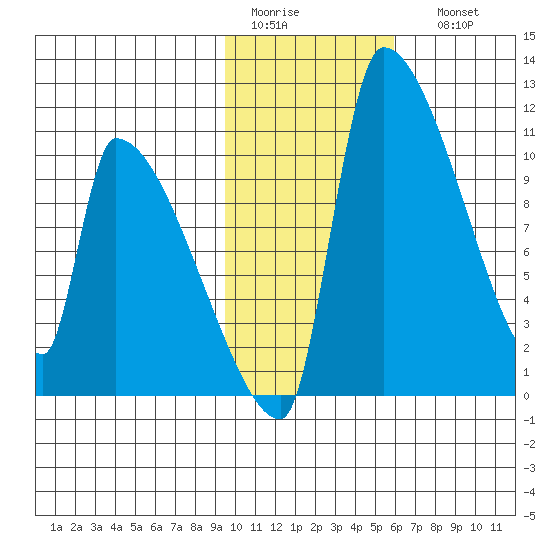 Egegik tide chart for Wednesday, February 2, 2022